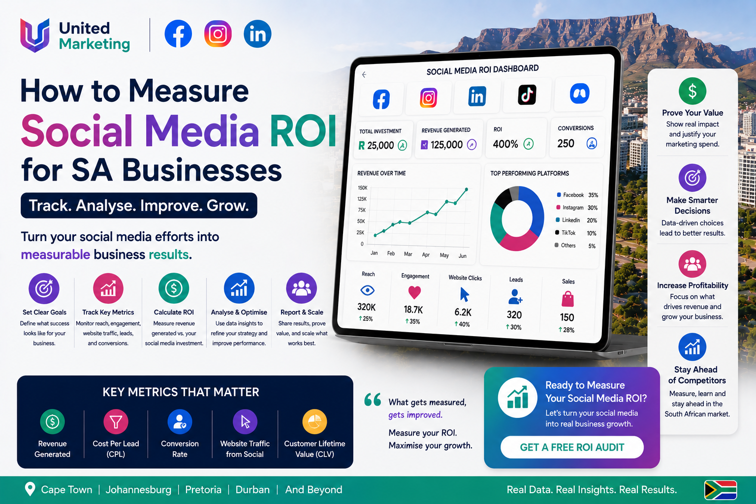 How to Measure Social Media ROI for SA Businesses